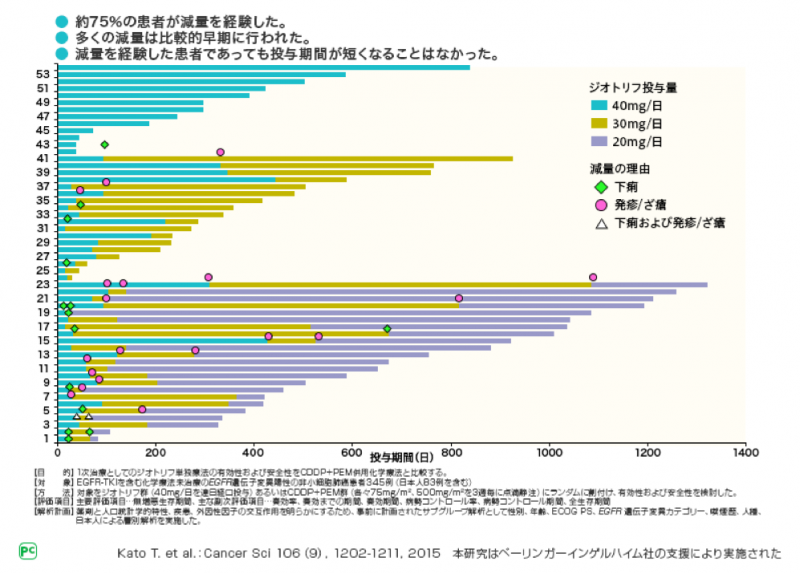 図7 LUX-Lung3 日本人サブグループ解析  ジオトリフの投与量と投与期間：全日本人症例
