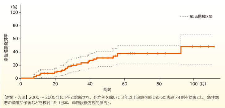 日本人IPF患者における急性増悪発現率