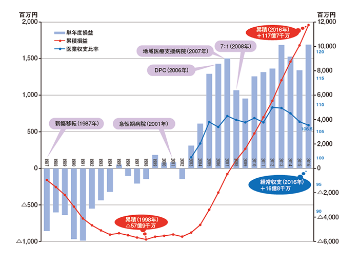 図1岩手県立中央病院の単年度・累積損益の推移