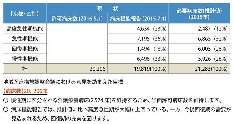 図1　2025年における医療需要に対する必要病床数（【京都・乙訓】）