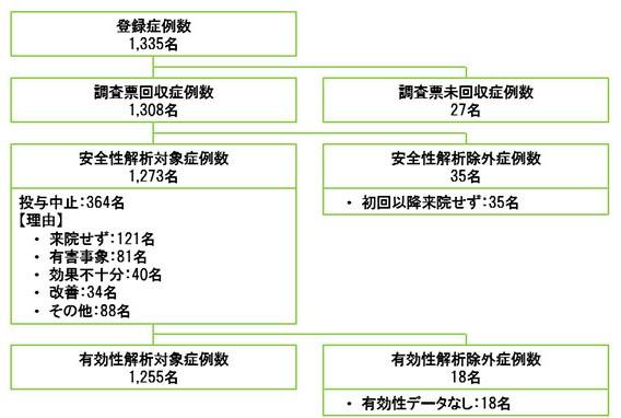 特定使用成績調査 Pms Spiolto スピオルト べーリンガープラス