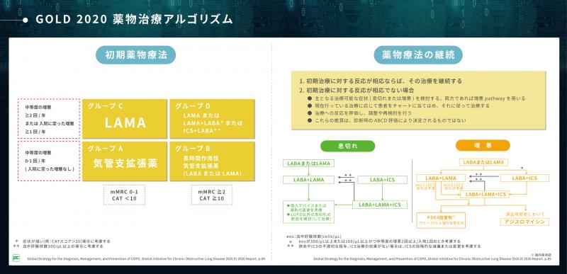 Copdの治療アルゴリズム It S Time To Revise Copd Treatment Algorithm Spiolto スピオルト べーリンガープラス