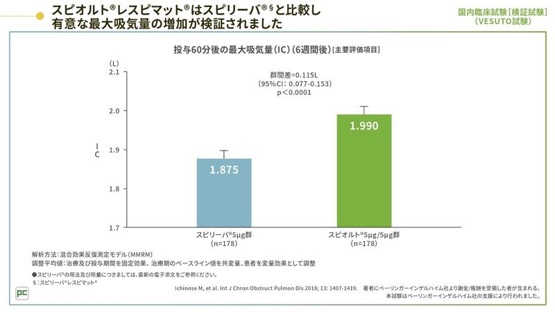 日本人COPD患者さんにおける呼吸機能および運動耐容能について検討されているスピオルト®