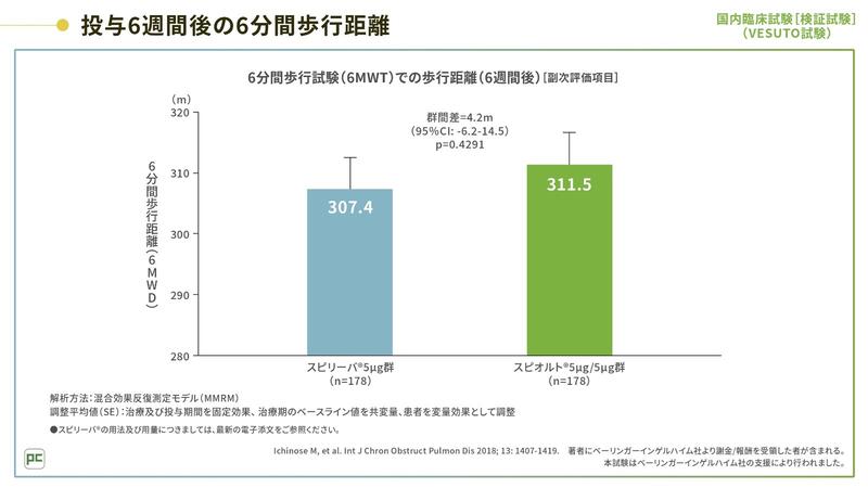 日本人COPD患者さんにおける呼吸機能および運動耐容能について検討されているスピオルト®04