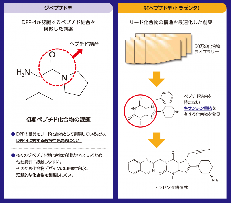 ベスト イン クラスを目指して誕生したdpp 4阻害薬 Trazenta トラゼンタ べーリンガープラス