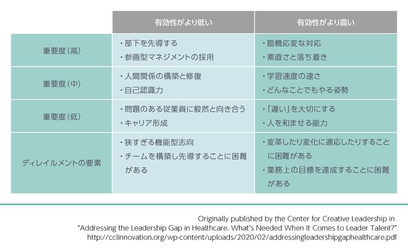 医療におけるリーダーシップ・ギャップの課題-5ギャップの特定