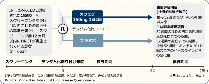 臨床家のための肺血管病変肺生検診断 オフェブの有効性及び安全性(INBUILD試験、ILD臨床診断グループ