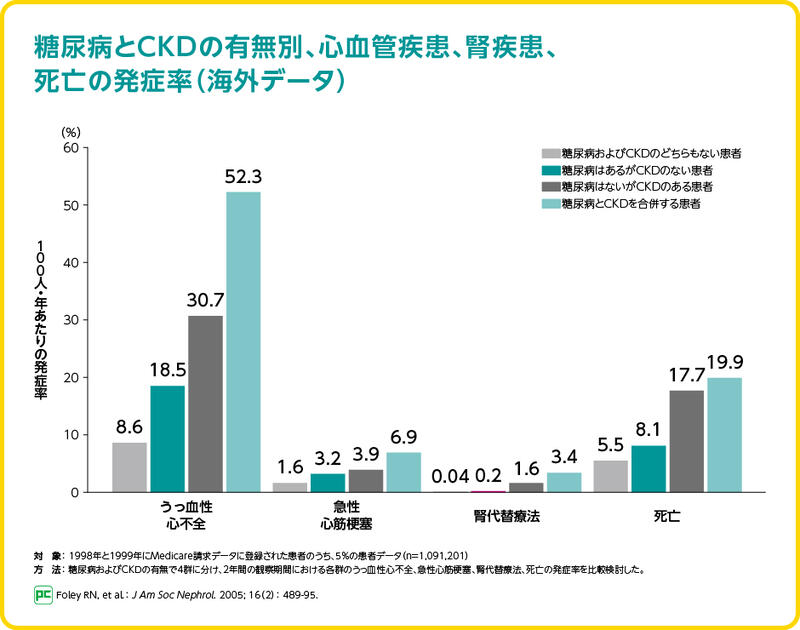 日本人では心腎代謝疾患の合併率が高い