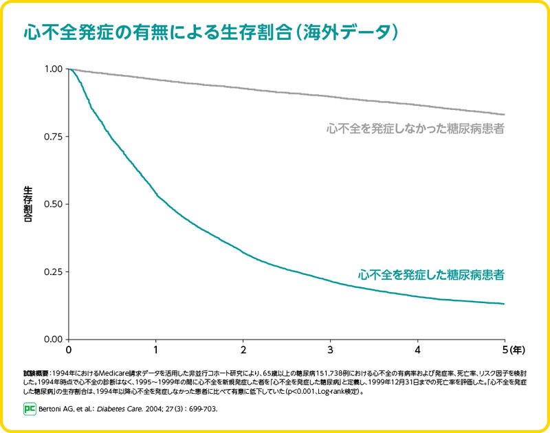 2型糖尿病では心不全発症リスクが58%増加した［日本人若年成人(20〜49歳)］