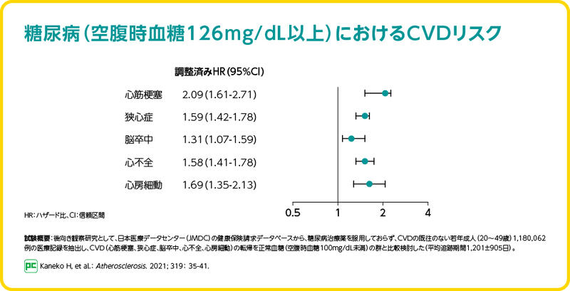 2型糖尿病では心不全発症リスクが58%増加した［日本人若年成人(20〜49歳)］02