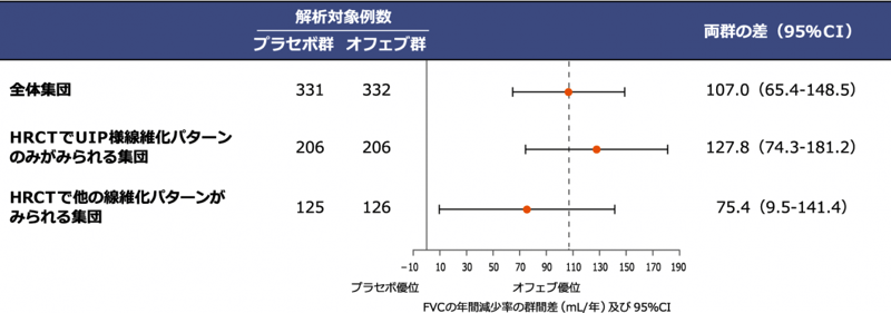 図6 HRCTパターンに基づく部分集団における投与52週までのFVCの年間減少率