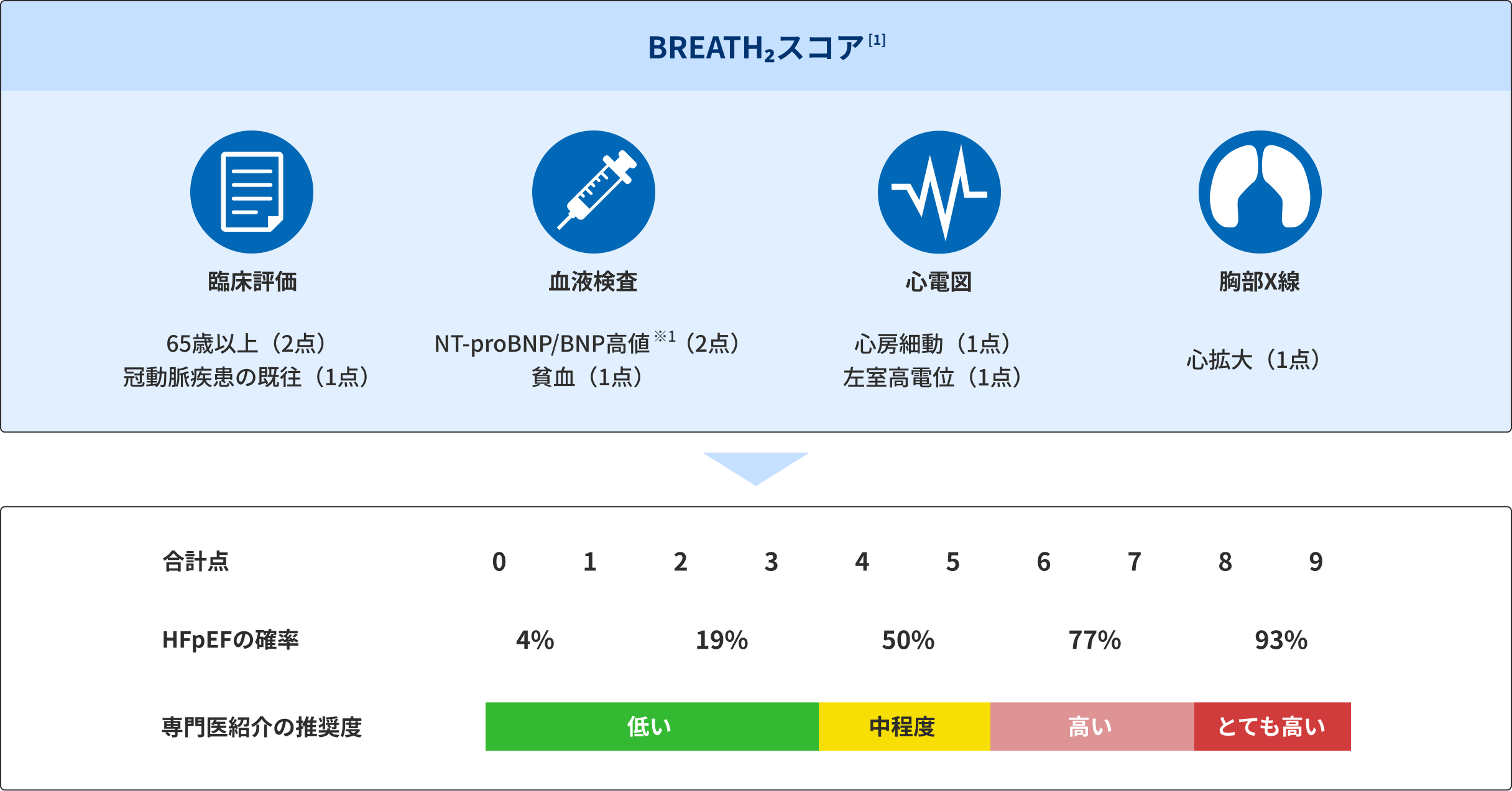 HFpEF診断計算ツール（BREATH₂スコア） | べーリンガープラス