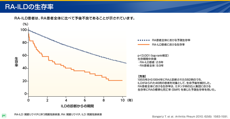 RA-ILDの有病率・生存率・死因02
