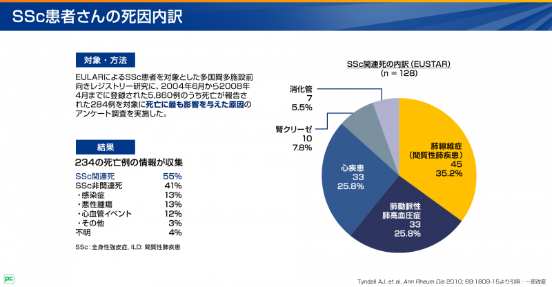 SScに伴う間質性肺疾患の診断と治療（Limited disease）静止画