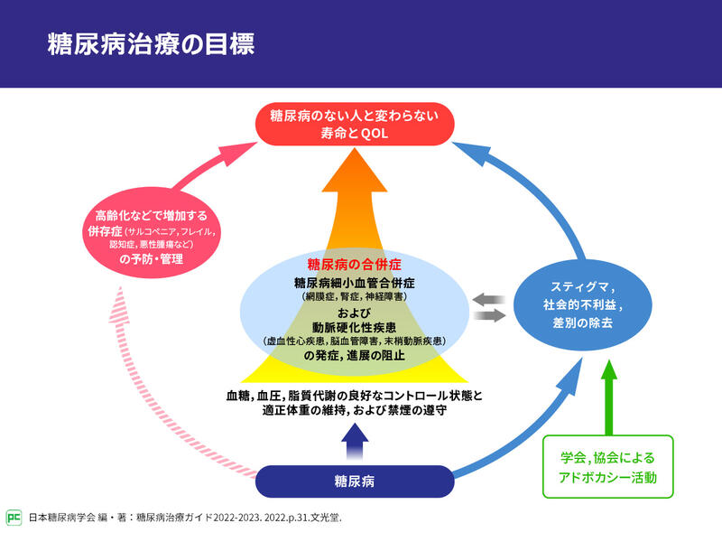 治療誘発性糖尿病神経障害 (TIND) とは何ですか?