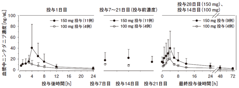 図1 日本人の特発性肺線維症患者に本剤150mg及び100mgを食後に経口投与した試験での血漿中濃度（算術平均+標準偏差）