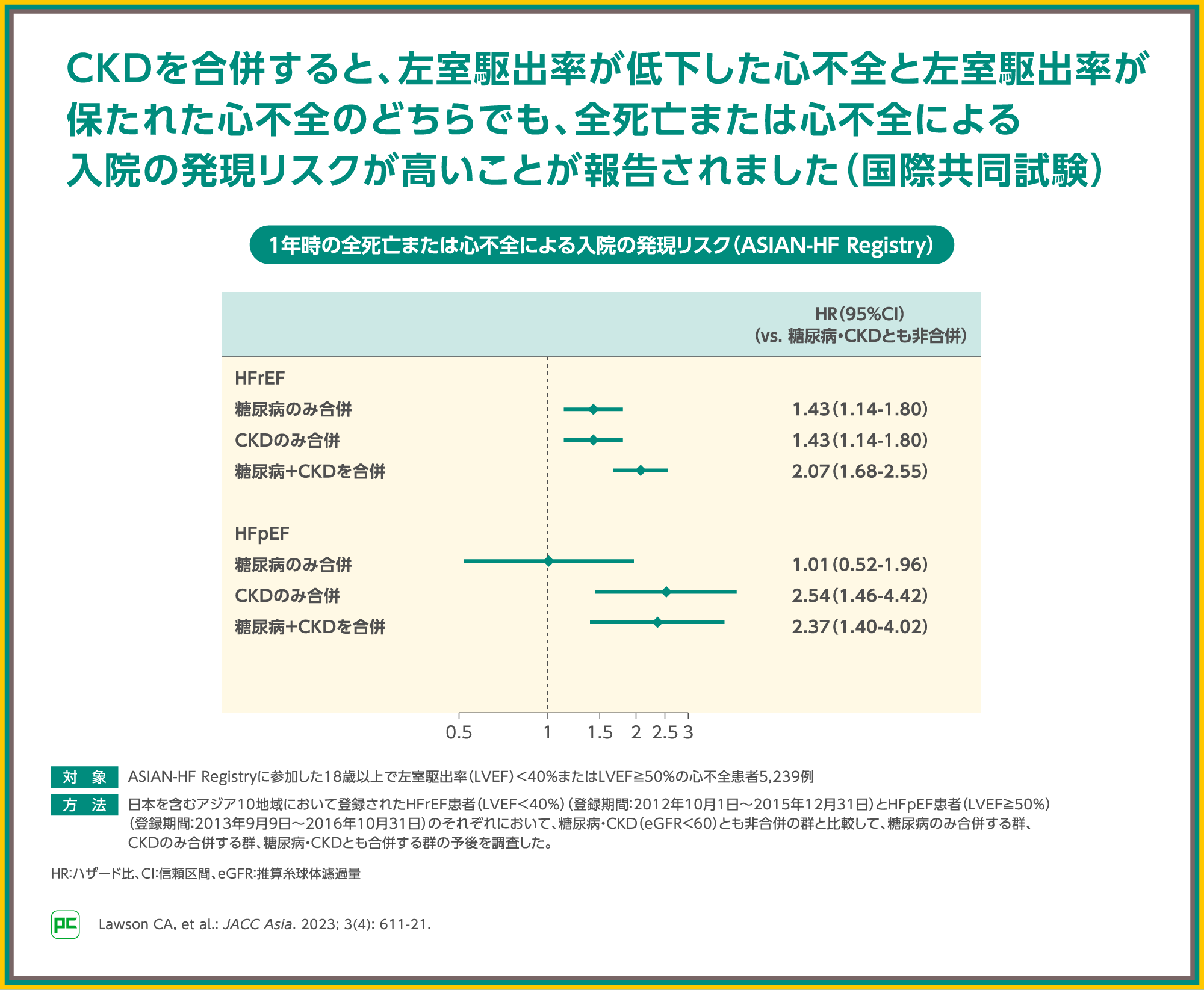 心腎連関を考慮した心不全治療 EMPEROR試験、EMPA-KIDNEY試験