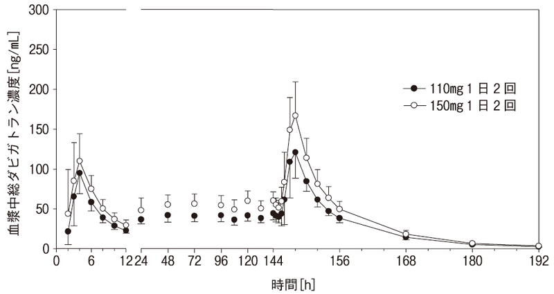 ダビガトランエテキシラート経口投与後の総ダビガトランの血漿中濃度推移（算術平均値±SD）