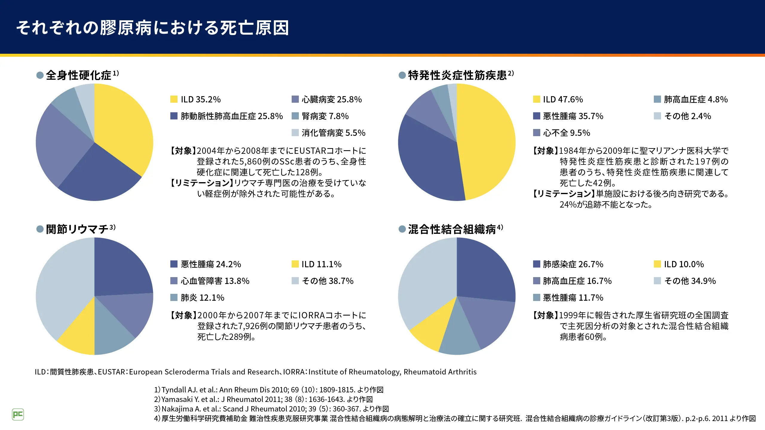 間質性肺疾患の早期発見を目指して～看護師に期待する膠原病診療
