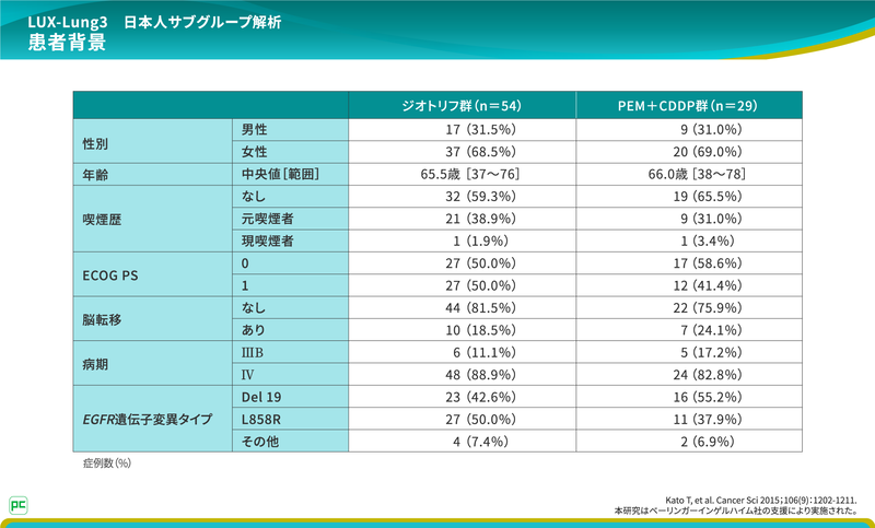 本解析の結果、日本人集団全体のPFS中央値はジオトリフ群13.8ヵ月、PEM+CDDP群6.9ヵ月で、ジオトリフ投与による62%の再発リスク低下が認められました。