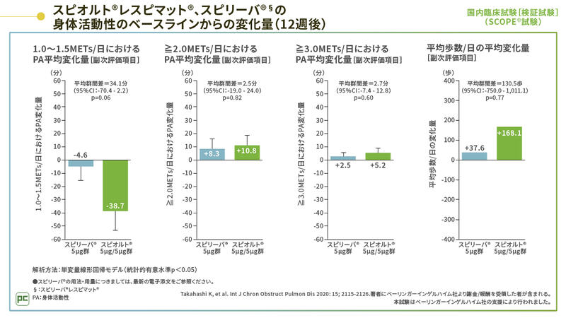 日本人COPD患者さんにおける呼吸機能および身体活動性について検討されているスピオルト® 04
