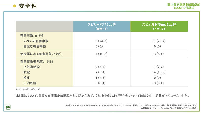 日本人COPD患者さんにおける呼吸機能および身体活動性について検討されているスピオルト® 05
