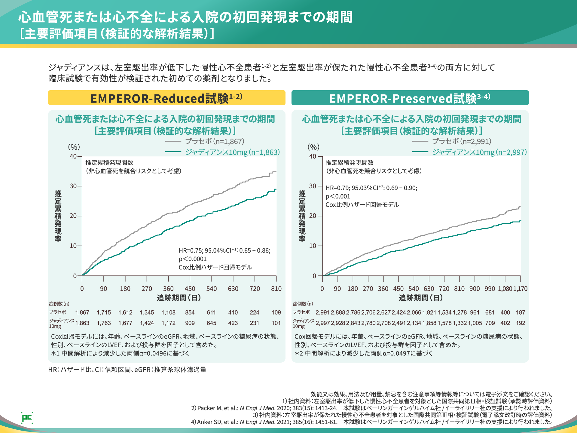 数字で見る、慢性心不全治療 第2回(静止画)|べーリンガープラス 数字で見る、慢性心不全治療 第2回(静止画)|べーリンガープラス