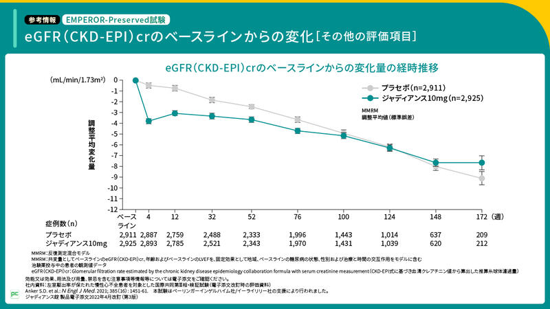 【参考情報】eGFR（CKD-EPI）crのベースラインからの変化