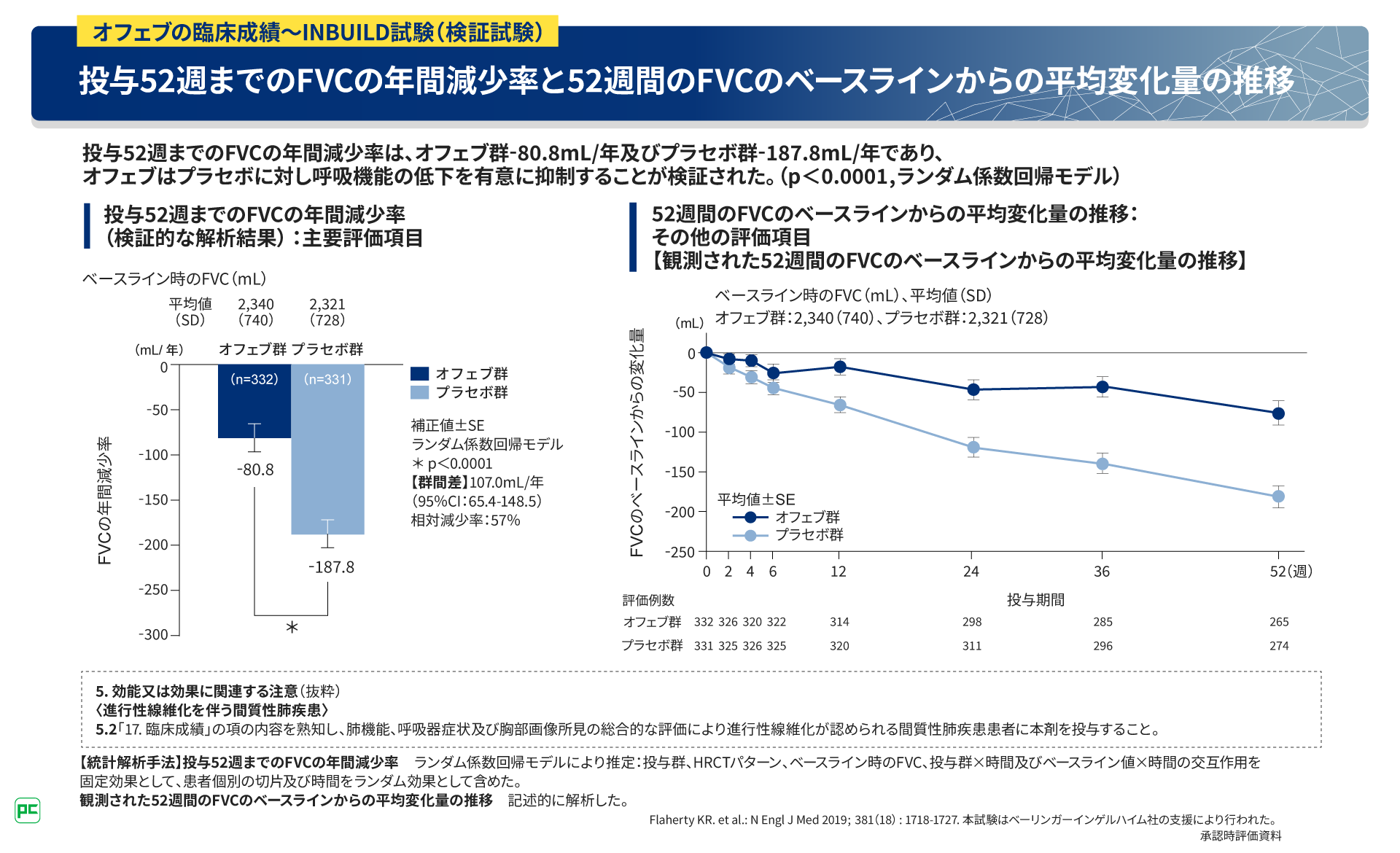 線維化が進行する特発性間質性肺炎（IIPs）患者さんへの治療介入