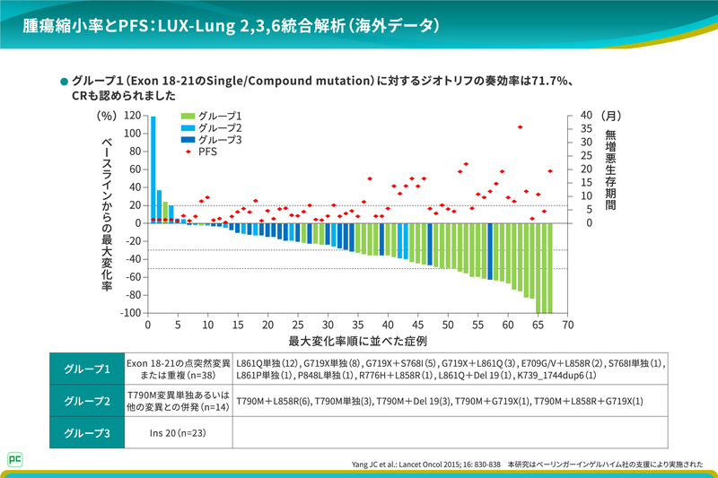 【LUX-Lung 2,3,6統合解析について】04