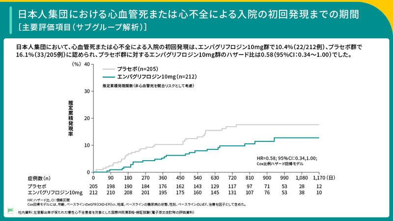 EMPEROR-Preserved試験 ―日本人集団、年齢別、腎機能別解析結果―
