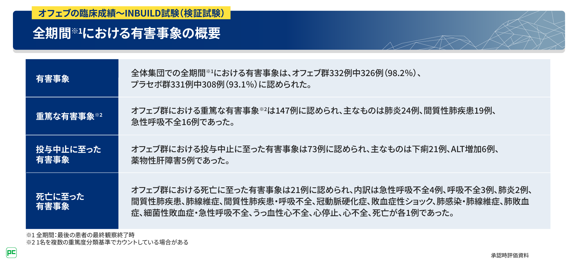 線維化が進行する特発性間質性肺炎（IIPs）患者さんへの治療介入