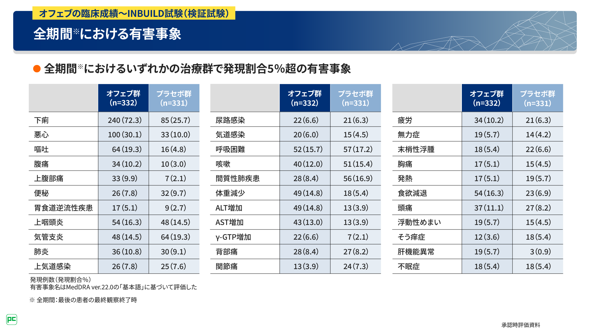 線維化が進行する特発性間質性肺炎（IIPs）患者さんへの治療介入