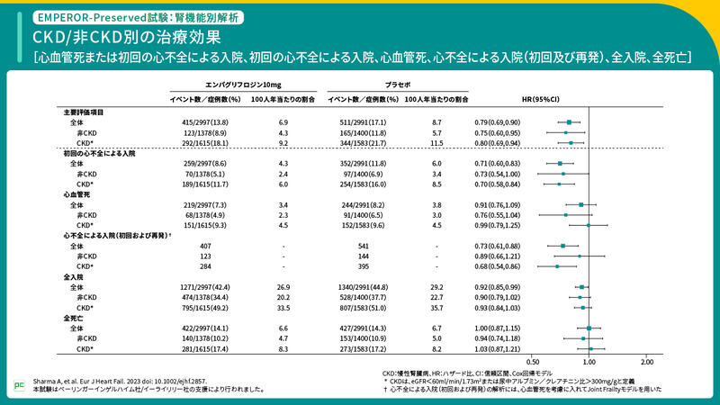 EMPEROR-Preserved試験 ―日本人集団、年齢別、腎機能別解析結果―