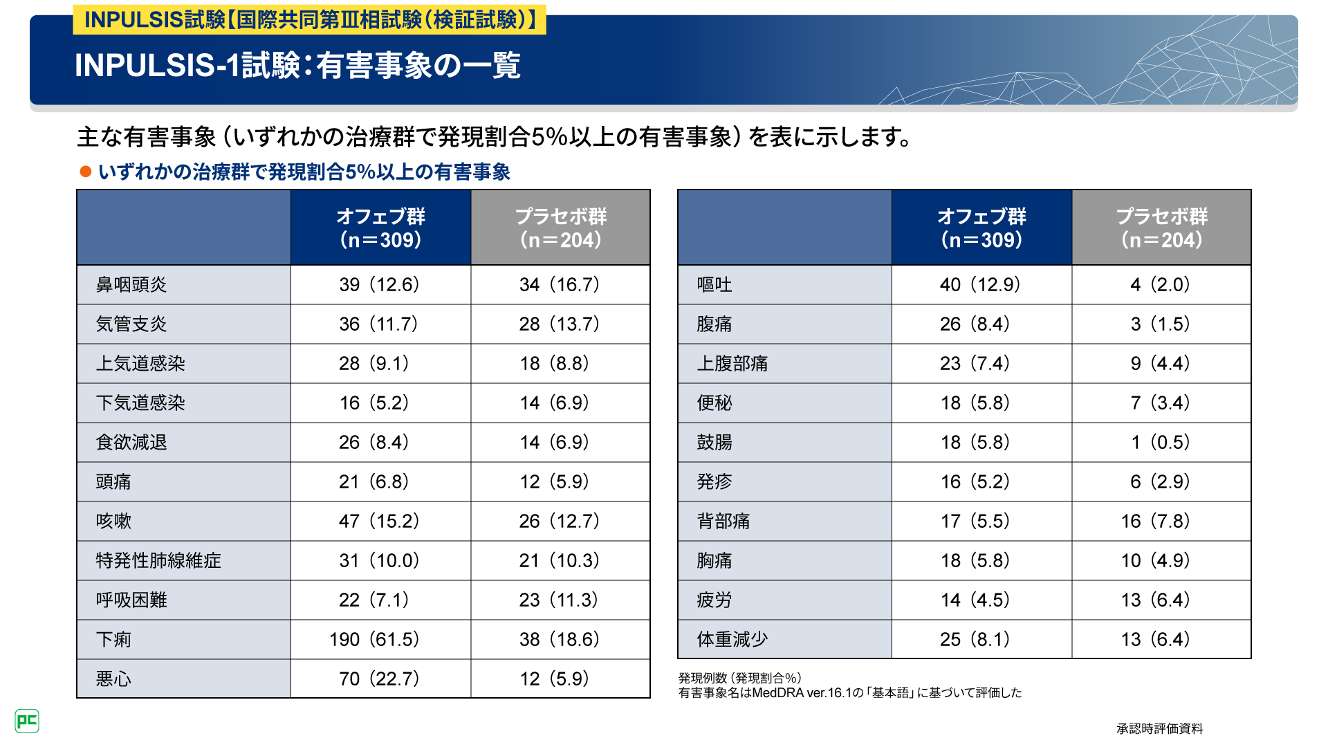 蜂巣肺のないIPF患者への治療介入の重要性（静止画）| べー