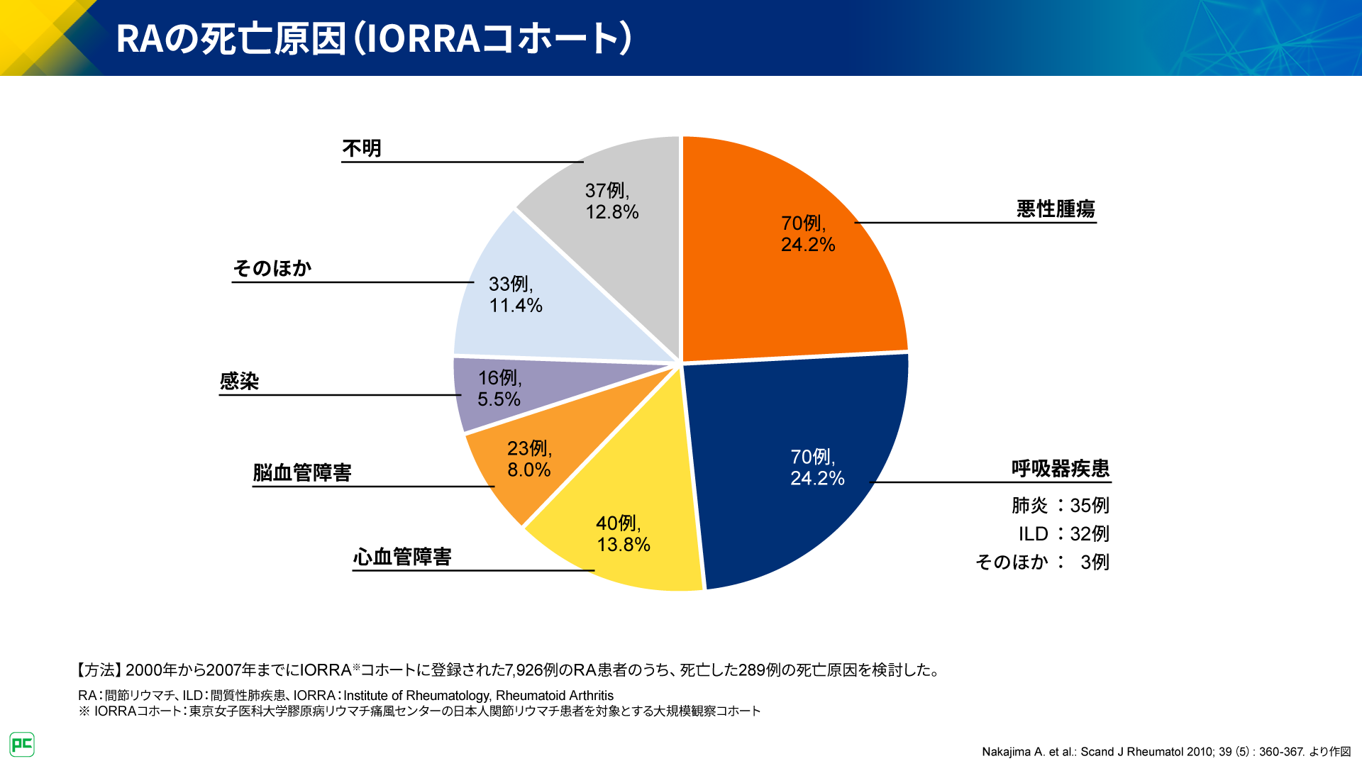 関節リウマチ診療における間質性肺疾患治療の重要性（静止画）