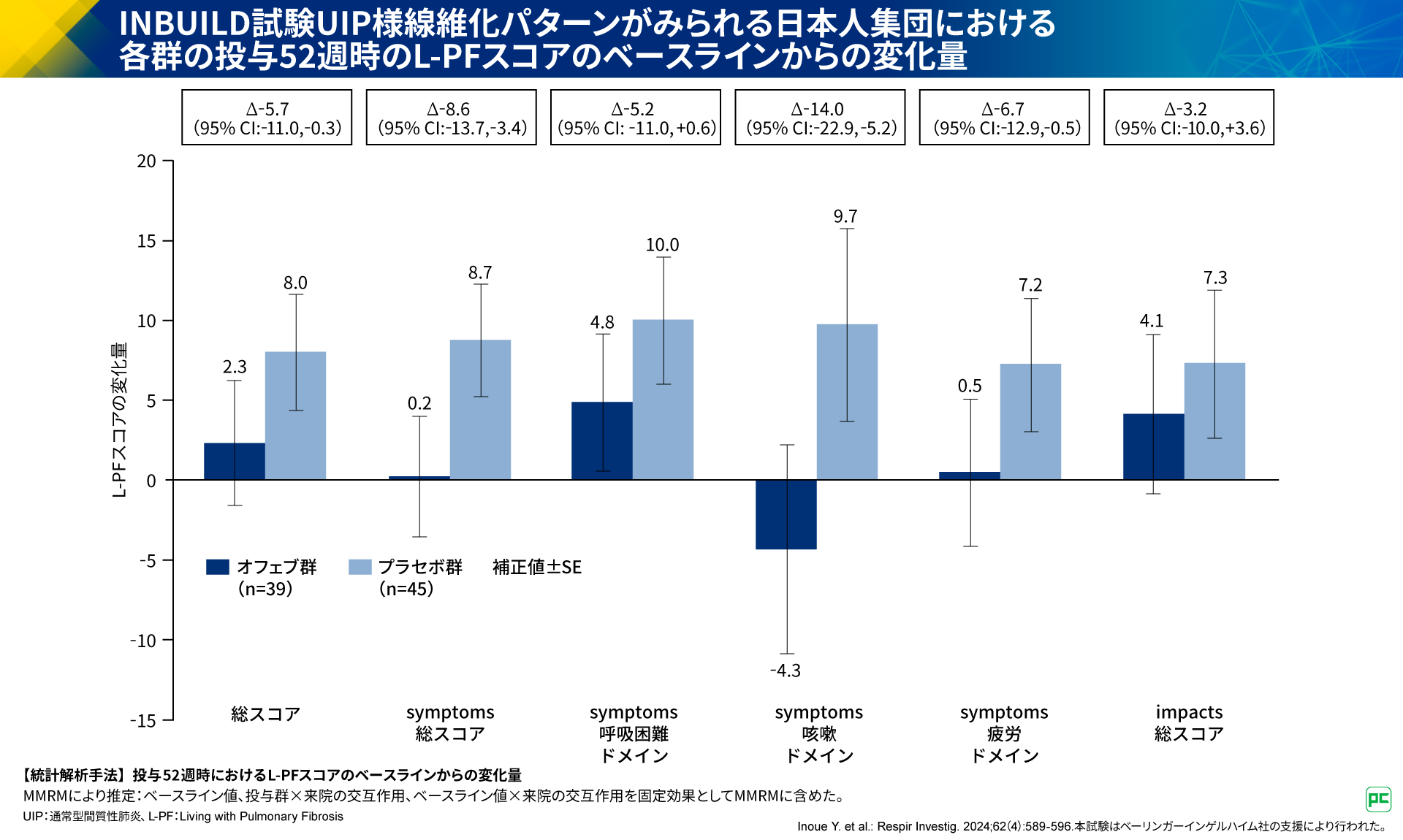 INBUILD試験におけるオフェブの呼吸器症状に対する影響（静止画