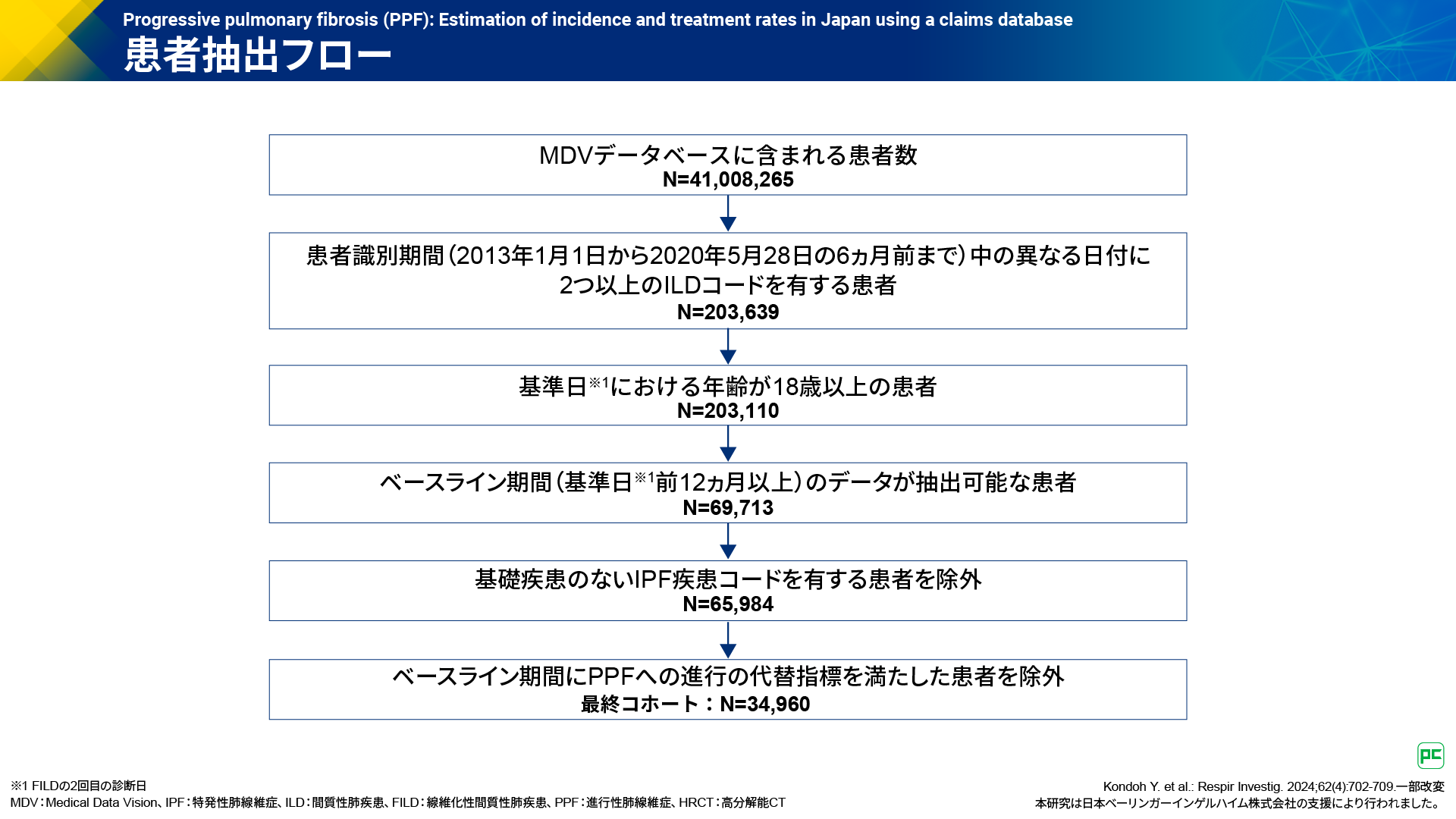 IPF以外の線維化性ILDにおける進行性肺線維症への進行リスクと