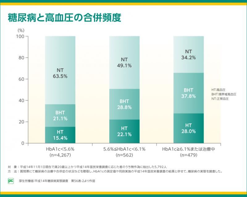 2 型糖尿病の一般的な合併症