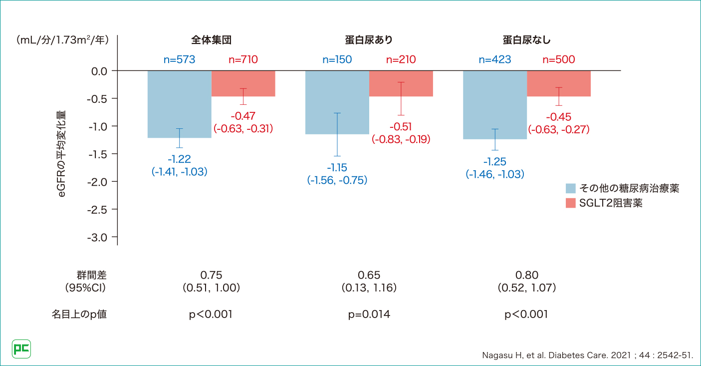 その他 The fasting CKD診療における腎予後予測マーカーeGFRスロープの重要性 第2回