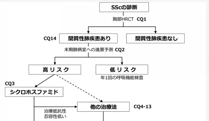 SSc-ILDの診療アルゴリズム