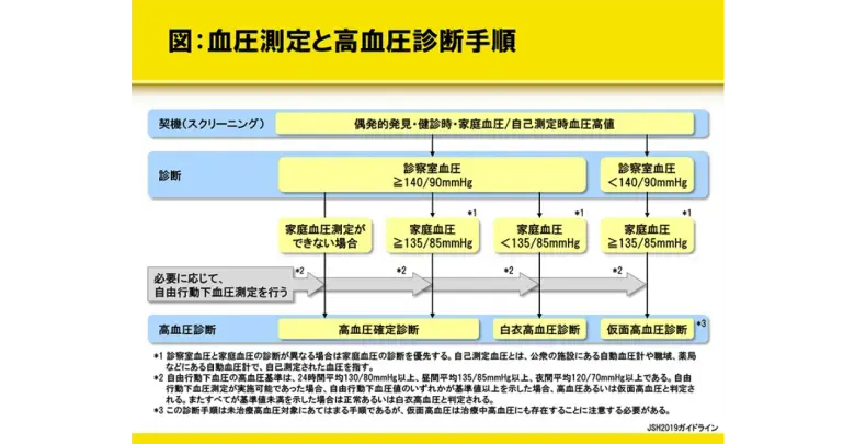 降圧目標達成のための高血圧治療ステップ｜医療情報｜べーリンガープラス