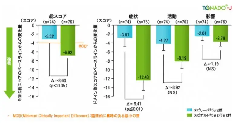 日本人COPD患者に対するQOL・息切れ・最大吸気量の改善効果