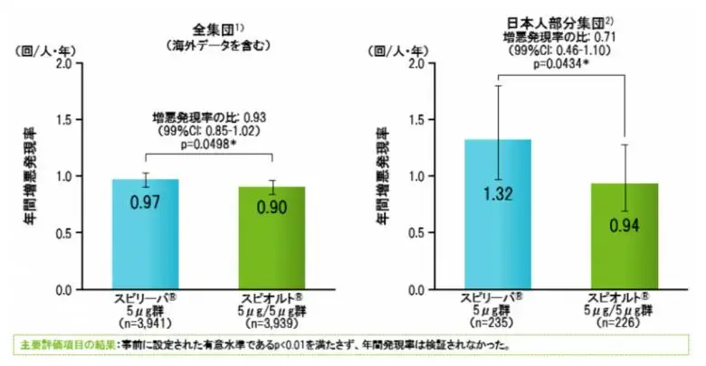 日本人COPD患者に対する将来リスクの低減　ーDYNAGITO試験日本人サブグループ解析ー