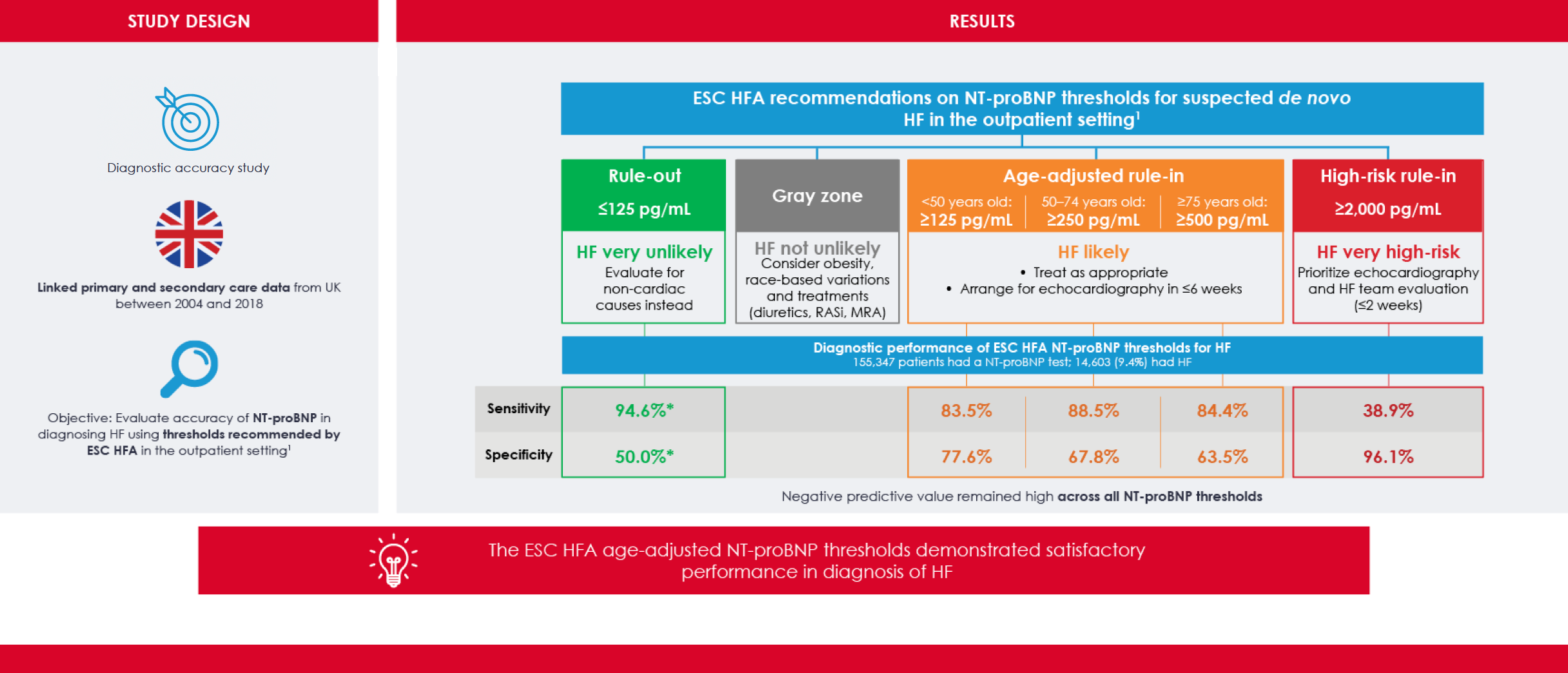 ESC HFA AGE-ADJUSTED NATRIURETIC PEPTIDE THRESHOLDS FOR A NEW DIAGNOSIS OF HF: DIAGNOSTIC ACCURACY STUDY