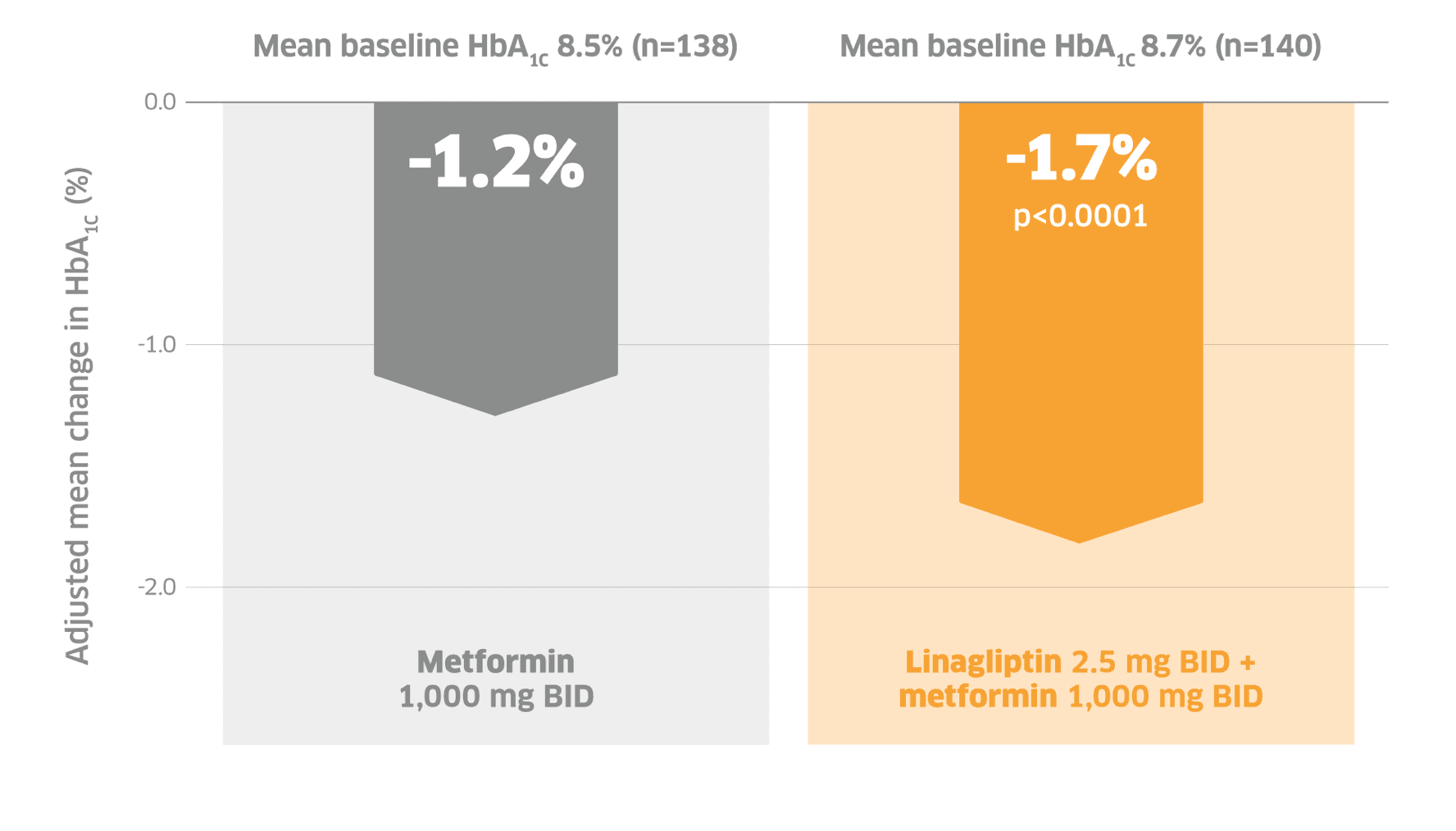 Comprehensive Trajenta Efficacy Information
