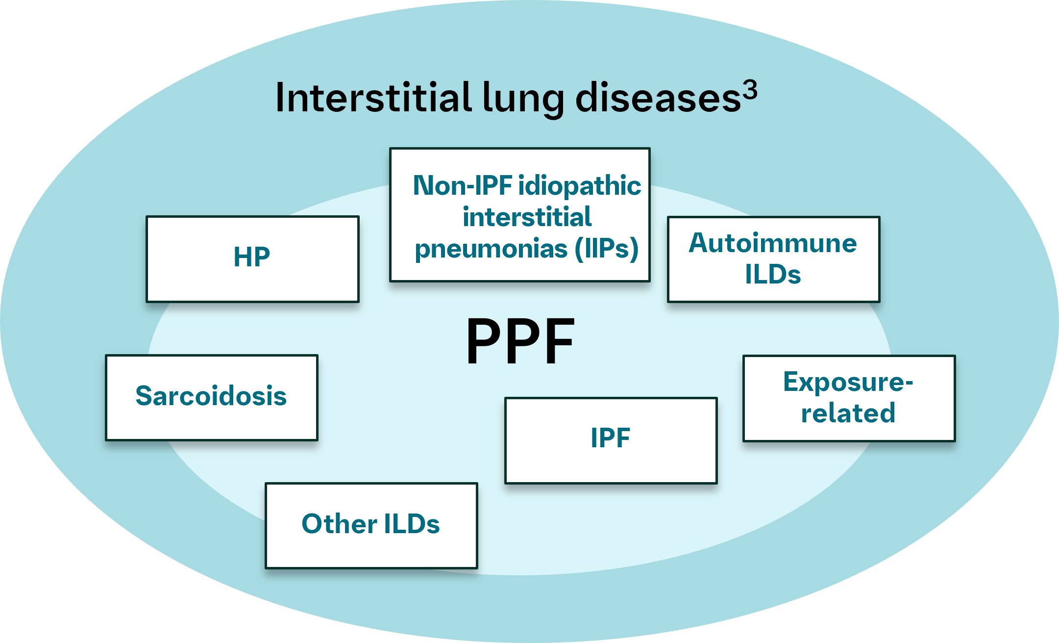 Understanding Pulmonary Fibrosis | IPF and PPF