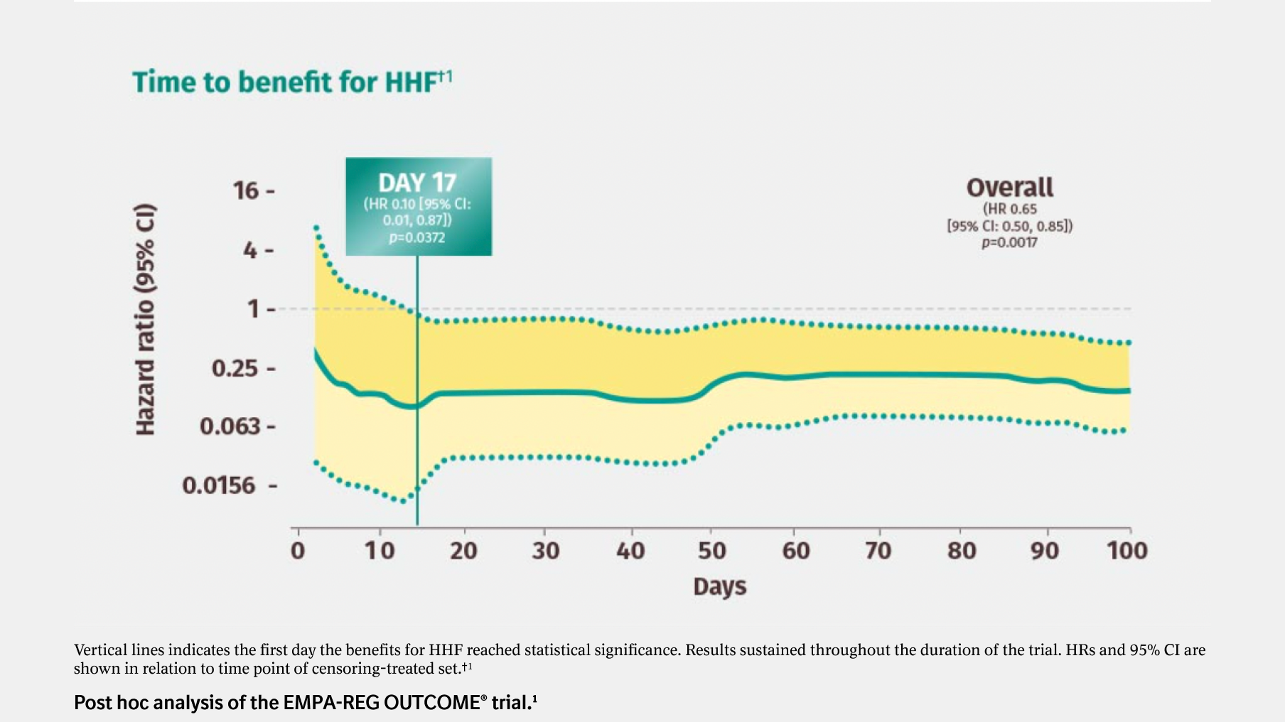 Benefits for HHF started early, with significance initially achieved ...