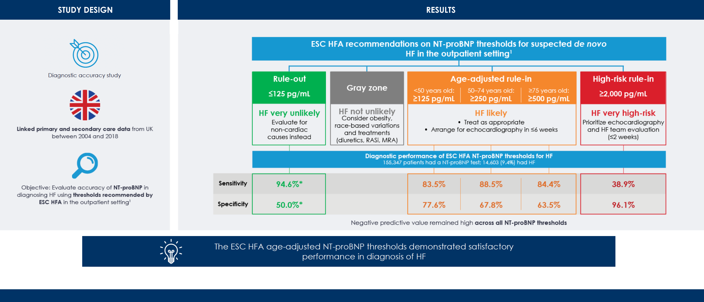 ESC-HFA NT-proBNP THRESHOLDS FOR NEW HF DIAGNOSIS