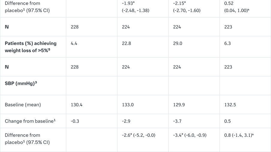 Table 3 Results of a 24-week (LOCF)1 placebo-controlled study of Empagliflozin